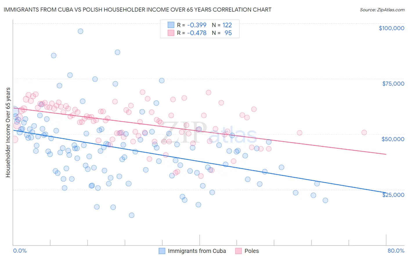 Immigrants from Cuba vs Polish Householder Income Over 65 years
