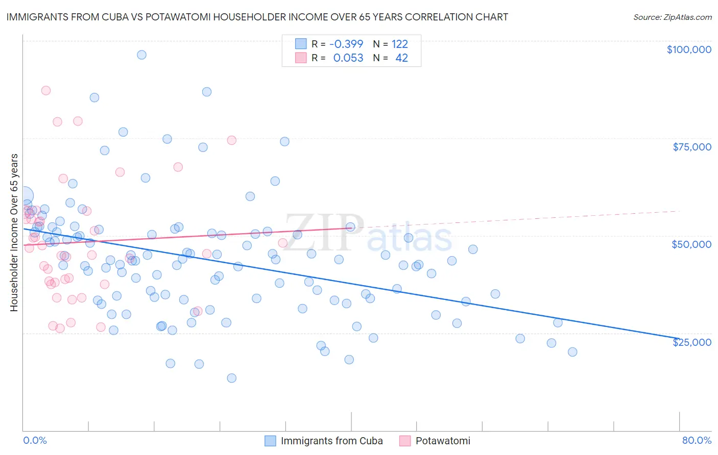 Immigrants from Cuba vs Potawatomi Householder Income Over 65 years
