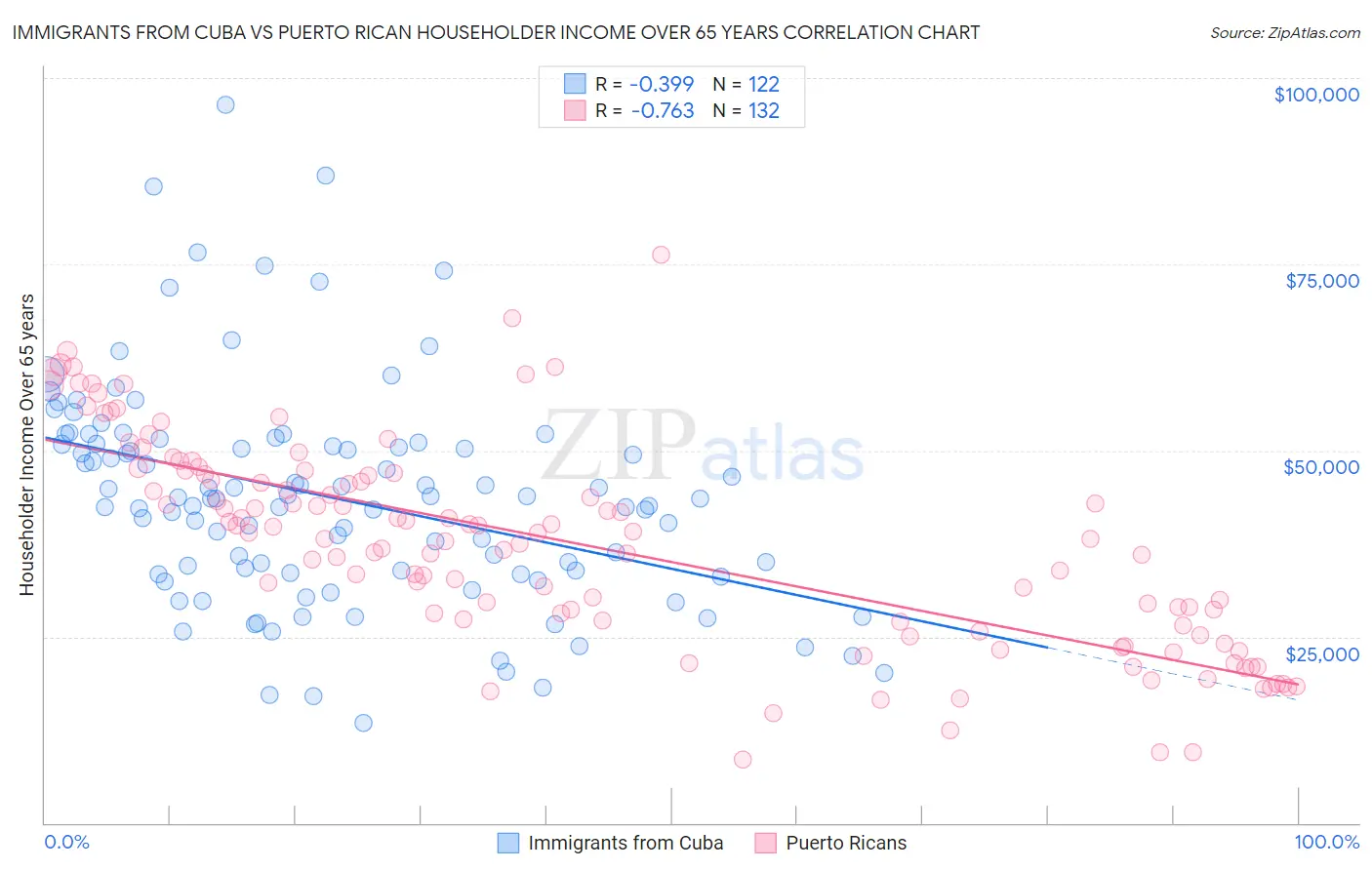 Immigrants from Cuba vs Puerto Rican Householder Income Over 65 years