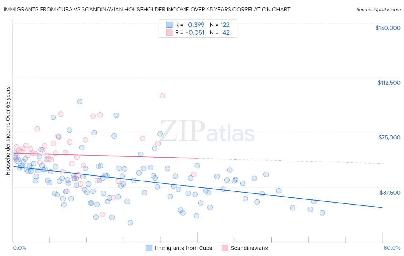 Immigrants from Cuba vs Scandinavian Householder Income Over 65 years