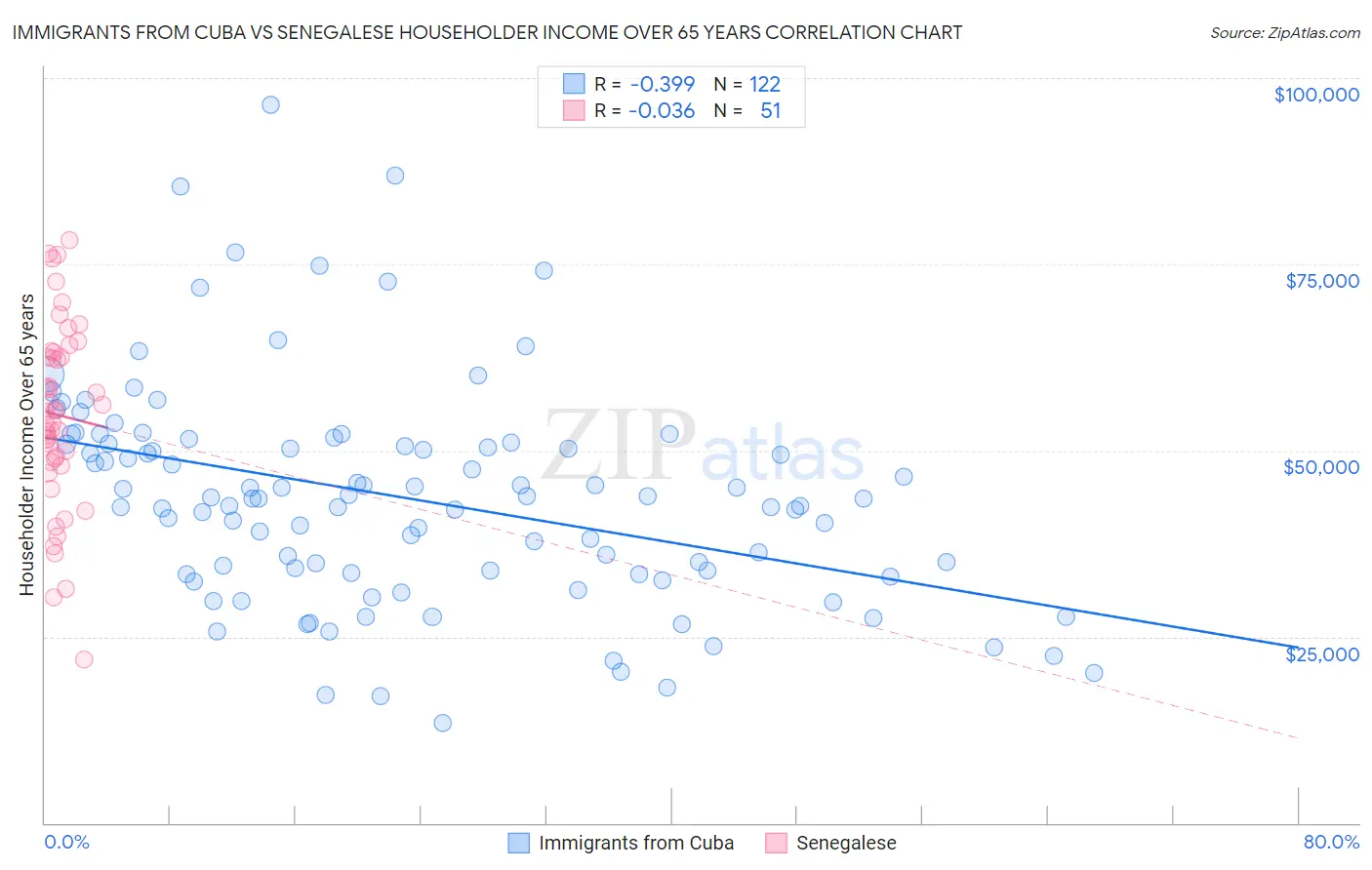 Immigrants from Cuba vs Senegalese Householder Income Over 65 years
