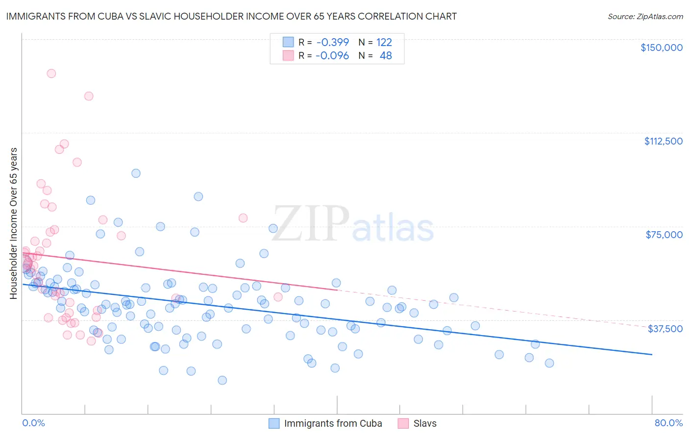 Immigrants from Cuba vs Slavic Householder Income Over 65 years