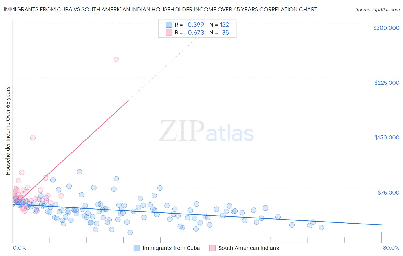 Immigrants from Cuba vs South American Indian Householder Income Over 65 years
