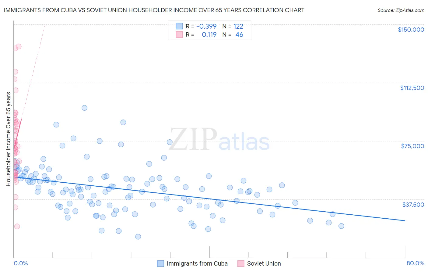 Immigrants from Cuba vs Soviet Union Householder Income Over 65 years
