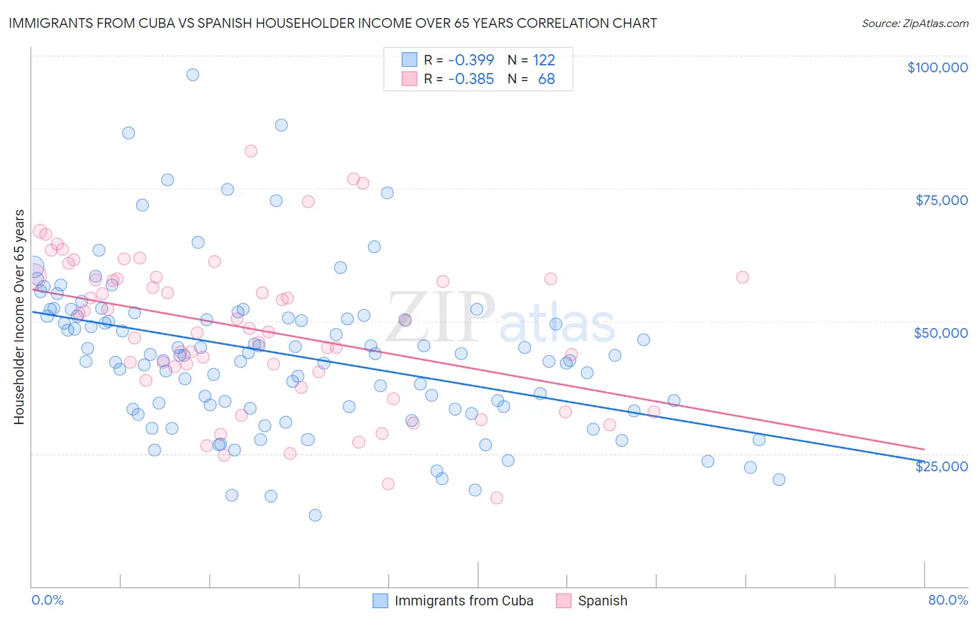 Immigrants from Cuba vs Spanish Householder Income Over 65 years