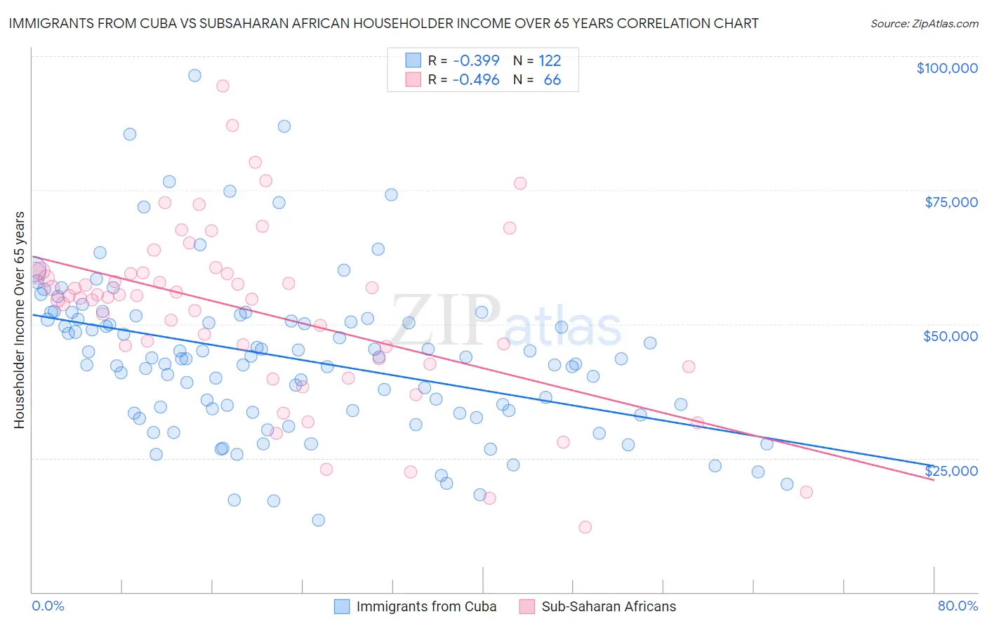 Immigrants from Cuba vs Subsaharan African Householder Income Over 65 years