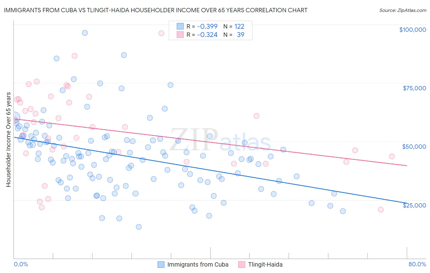 Immigrants from Cuba vs Tlingit-Haida Householder Income Over 65 years
