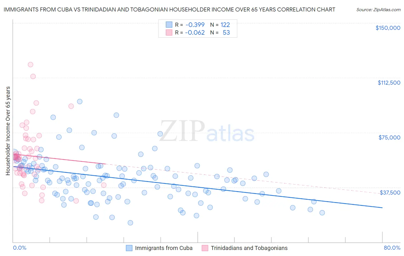 Immigrants from Cuba vs Trinidadian and Tobagonian Householder Income Over 65 years