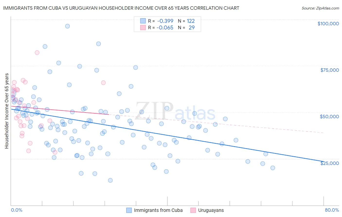 Immigrants from Cuba vs Uruguayan Householder Income Over 65 years