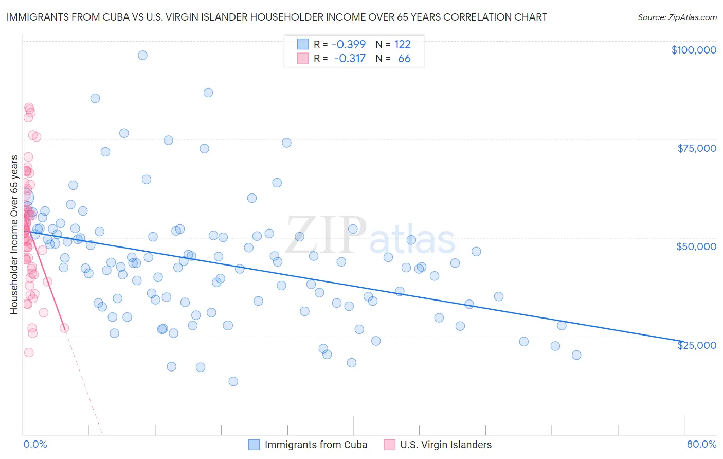 Immigrants from Cuba vs U.S. Virgin Islander Householder Income Over 65 years