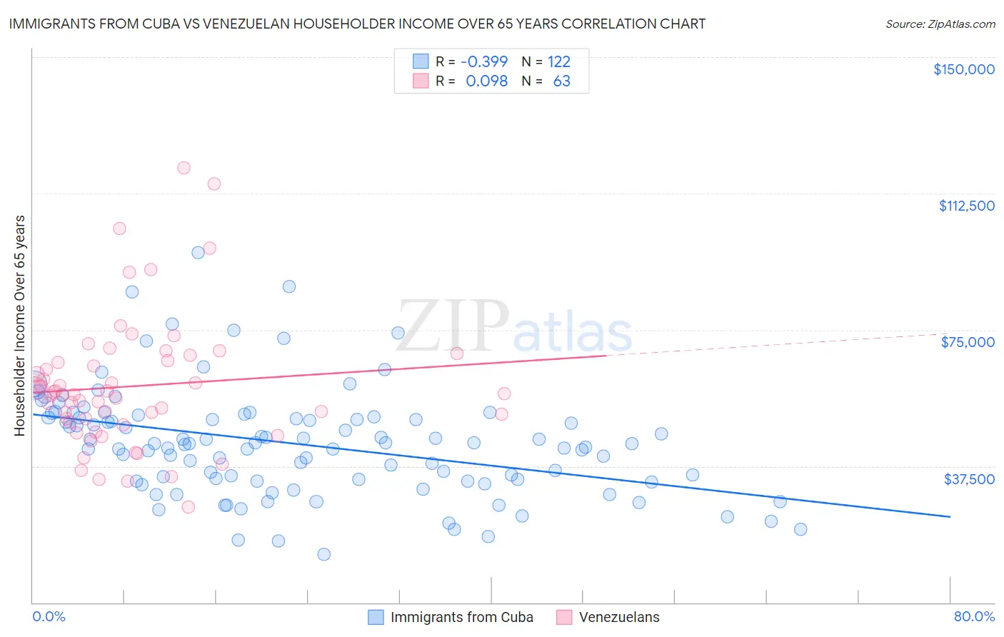 Immigrants from Cuba vs Venezuelan Householder Income Over 65 years