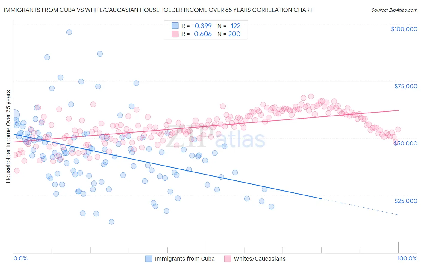 Immigrants from Cuba vs White/Caucasian Householder Income Over 65 years