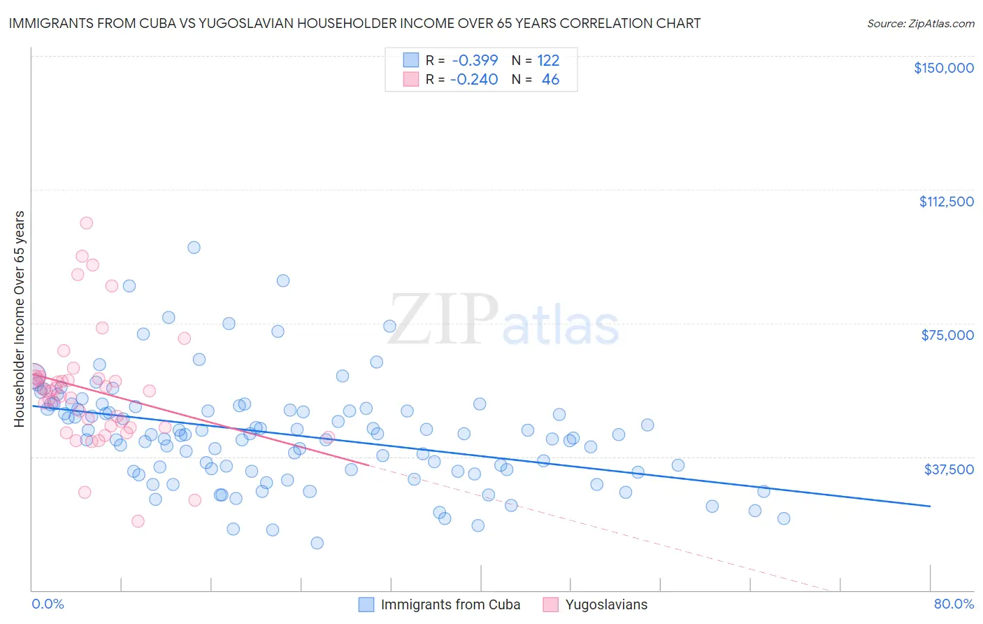 Immigrants from Cuba vs Yugoslavian Householder Income Over 65 years