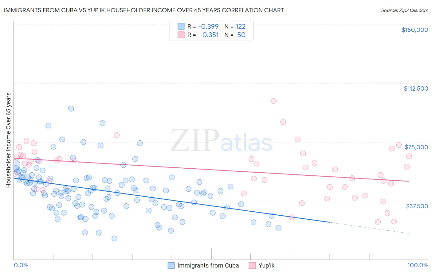 Immigrants from Cuba vs Yup'ik Householder Income Over 65 years