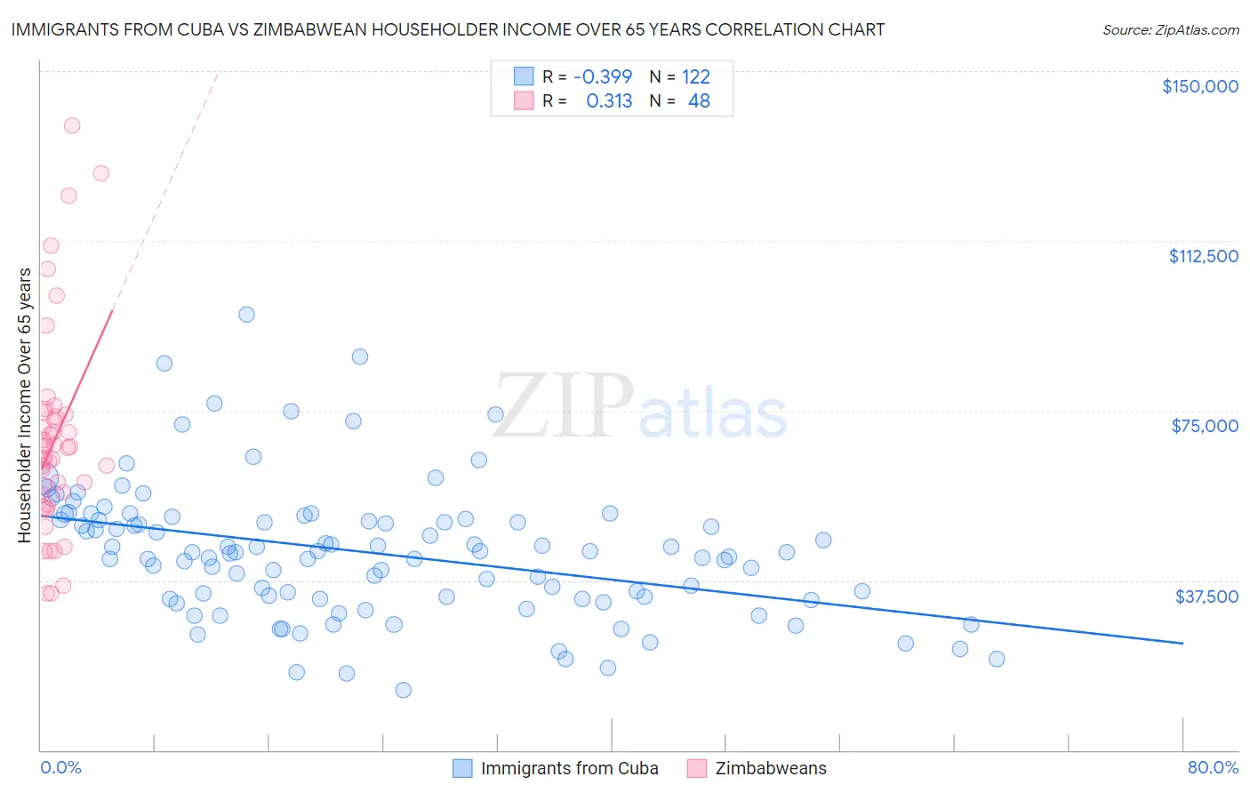 Immigrants from Cuba vs Zimbabwean Householder Income Over 65 years