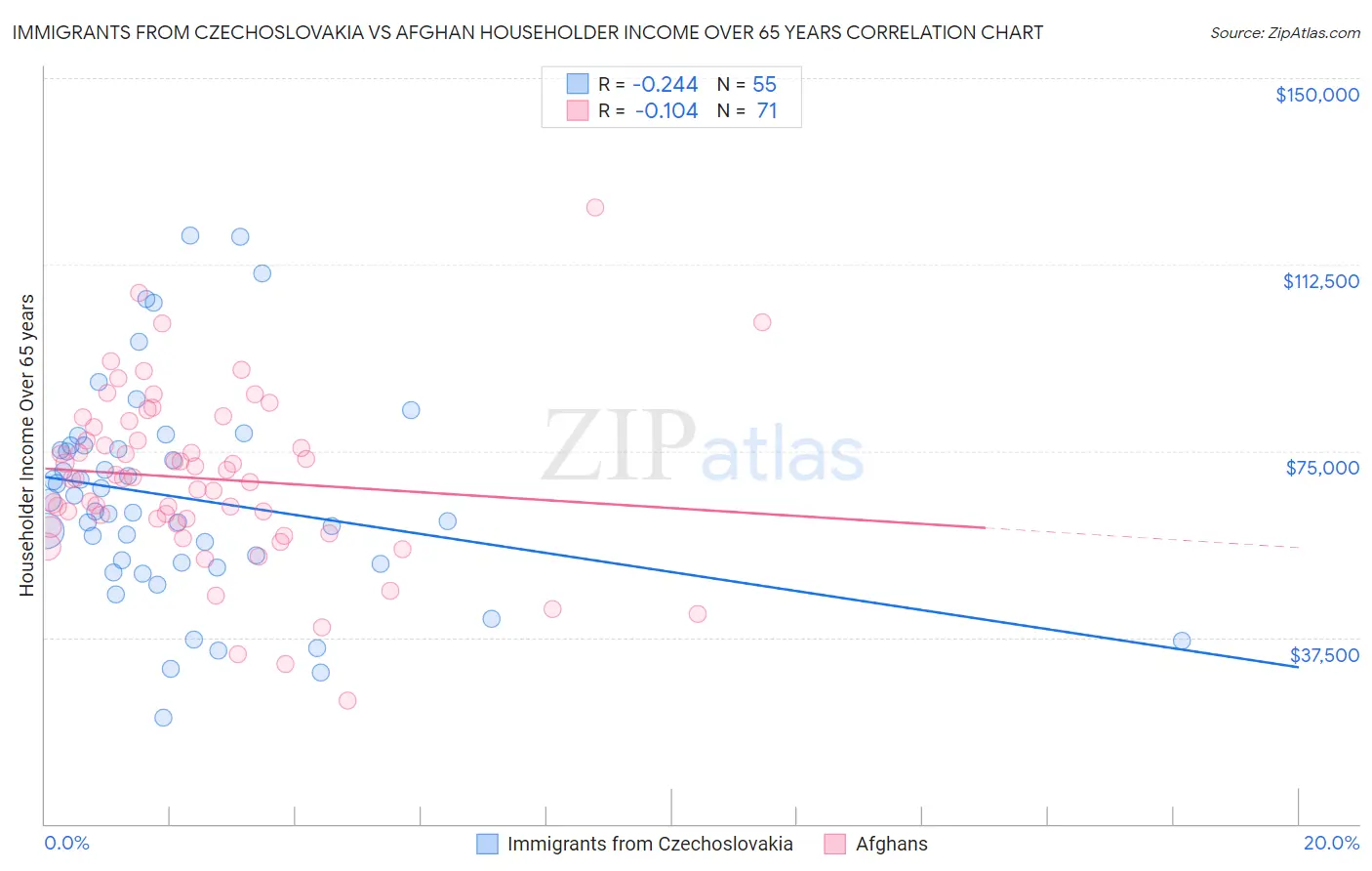Immigrants from Czechoslovakia vs Afghan Householder Income Over 65 years