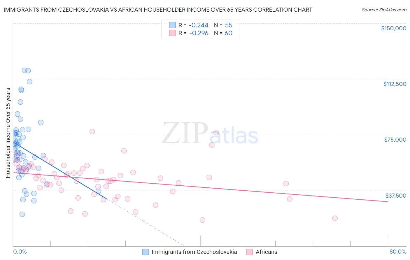 Immigrants from Czechoslovakia vs African Householder Income Over 65 years