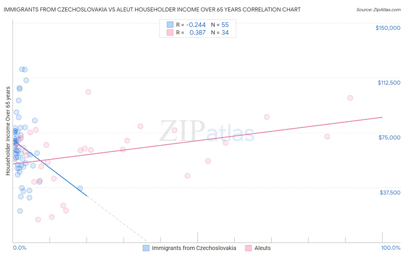Immigrants from Czechoslovakia vs Aleut Householder Income Over 65 years