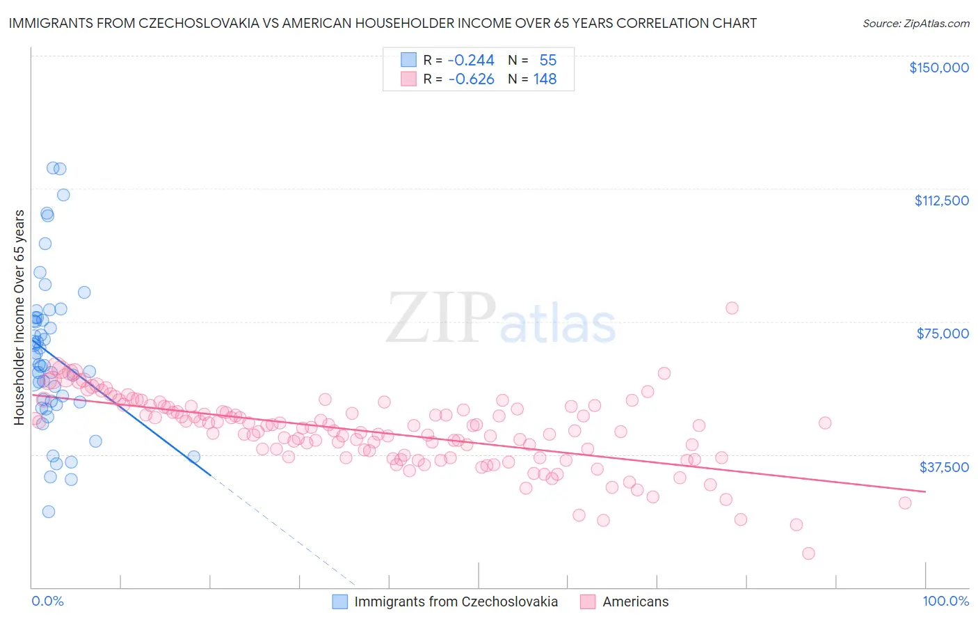 Immigrants from Czechoslovakia vs American Householder Income Over 65 years