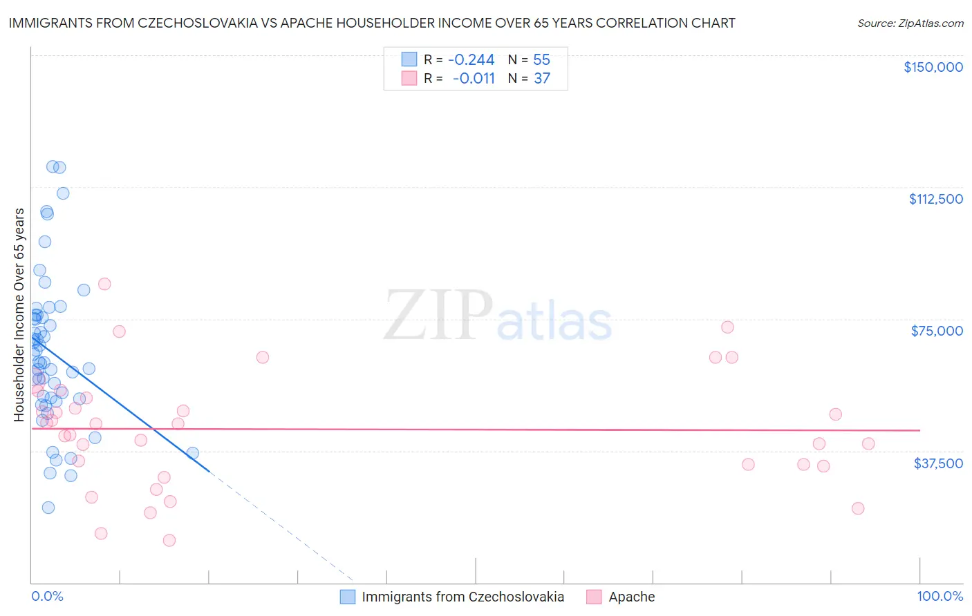 Immigrants from Czechoslovakia vs Apache Householder Income Over 65 years