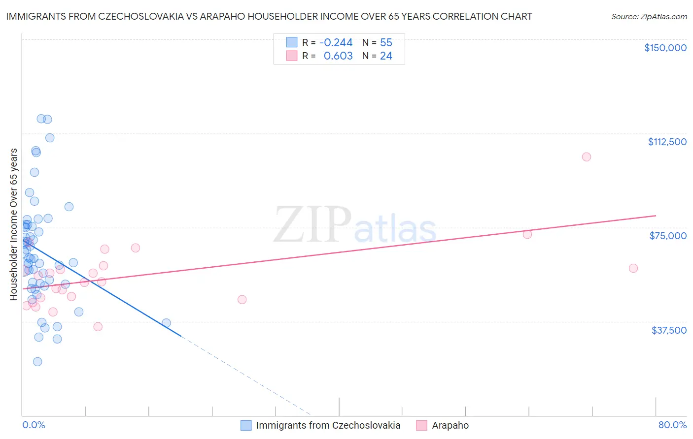 Immigrants from Czechoslovakia vs Arapaho Householder Income Over 65 years