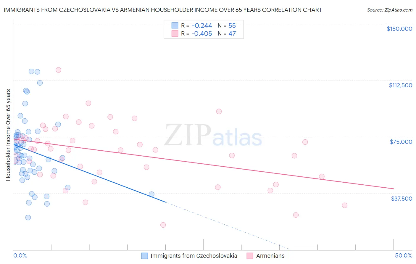 Immigrants from Czechoslovakia vs Armenian Householder Income Over 65 years