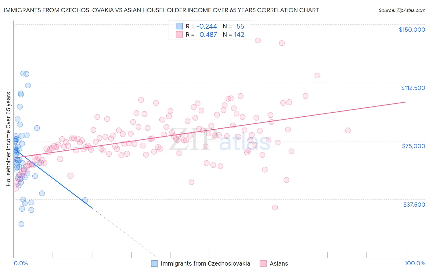 Immigrants from Czechoslovakia vs Asian Householder Income Over 65 years