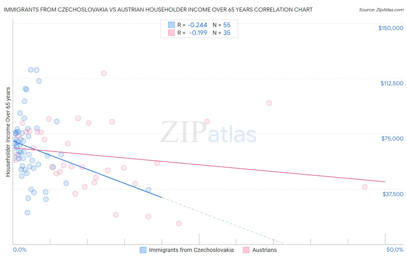 Immigrants from Czechoslovakia vs Austrian Householder Income Over 65 years