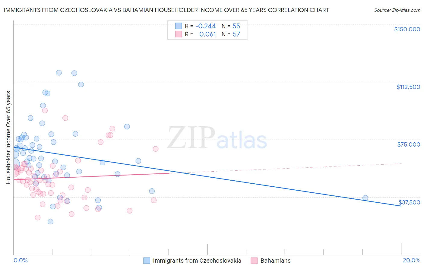 Immigrants from Czechoslovakia vs Bahamian Householder Income Over 65 years