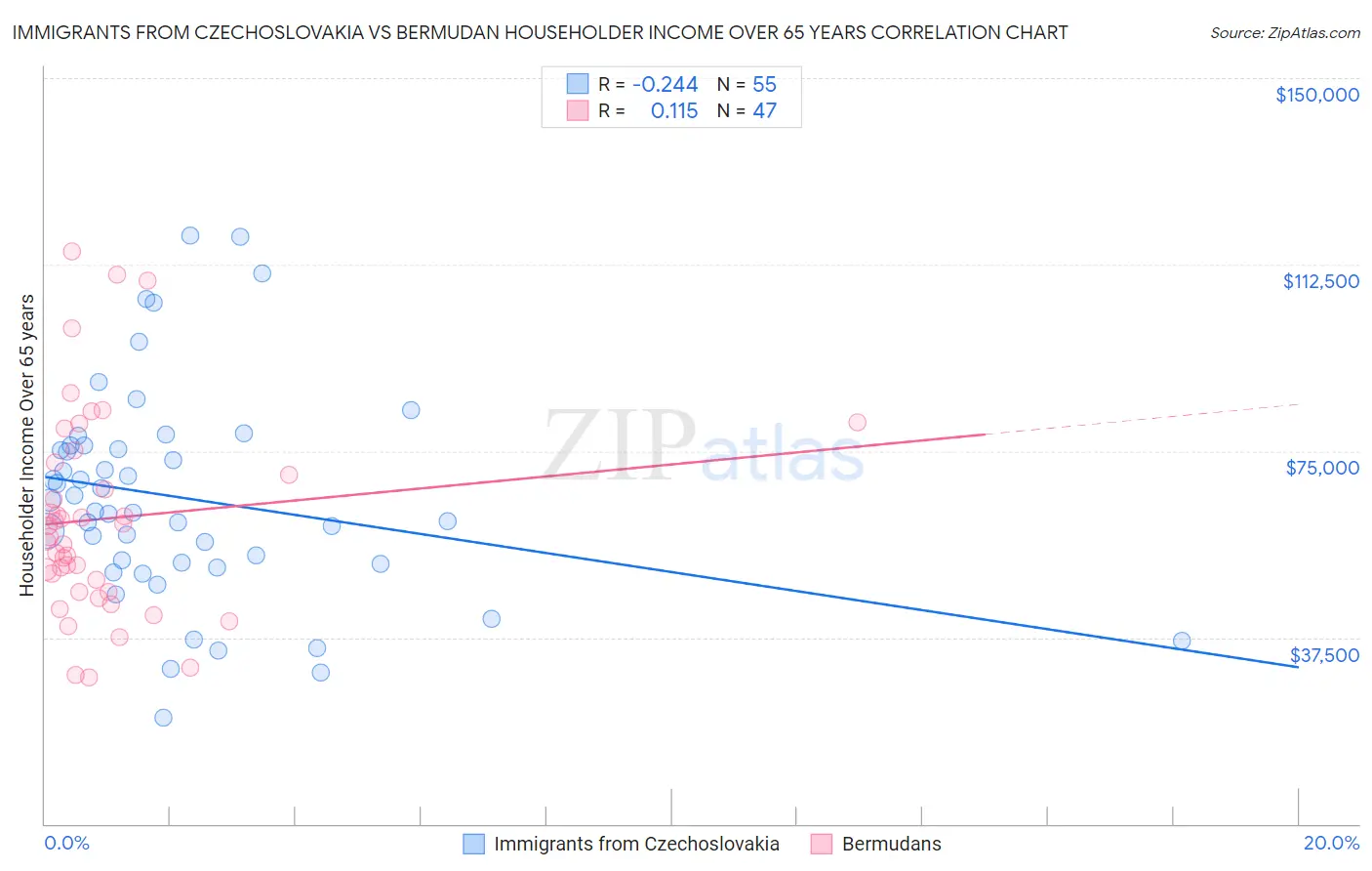 Immigrants from Czechoslovakia vs Bermudan Householder Income Over 65 years