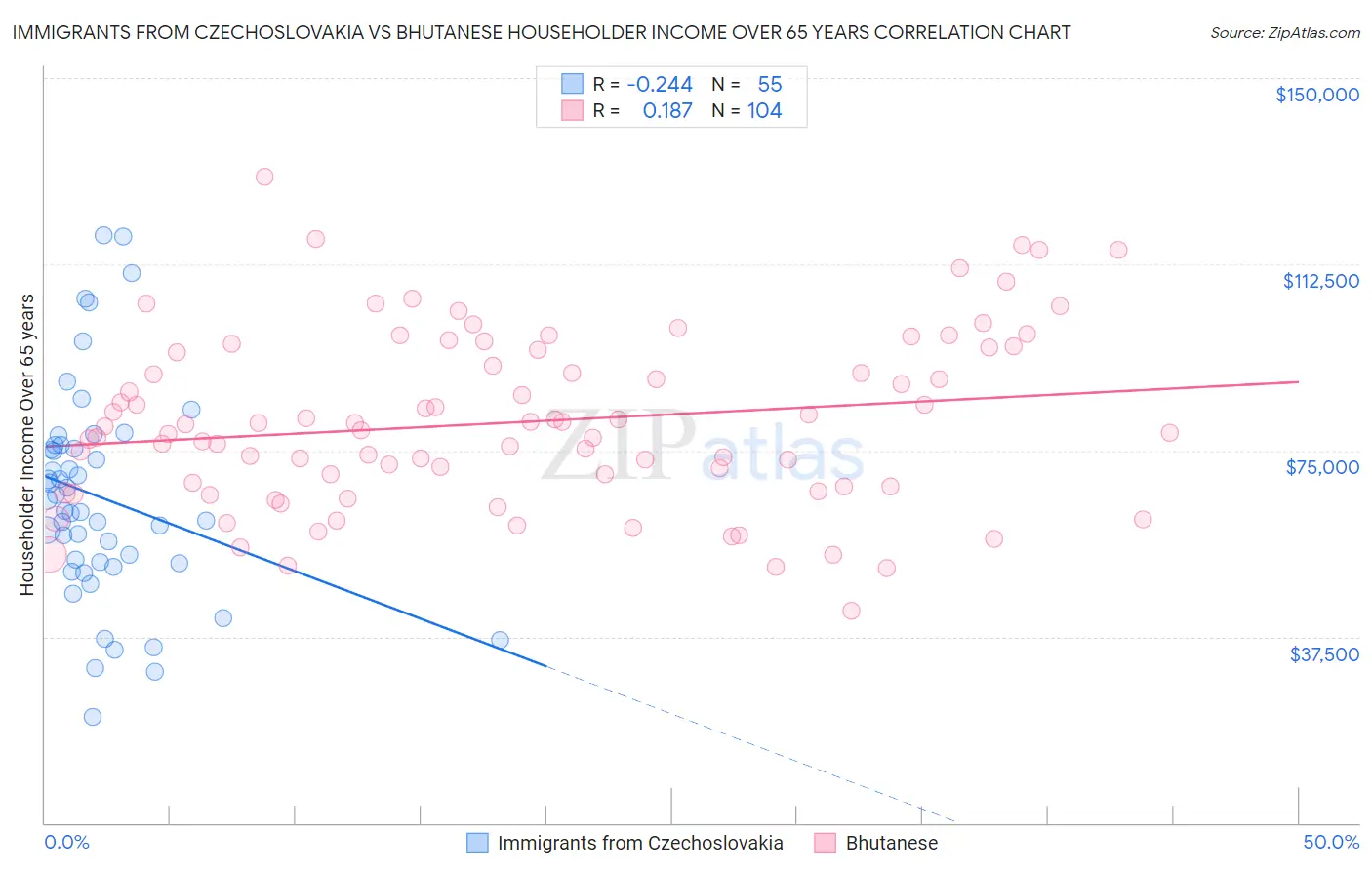 Immigrants from Czechoslovakia vs Bhutanese Householder Income Over 65 years
