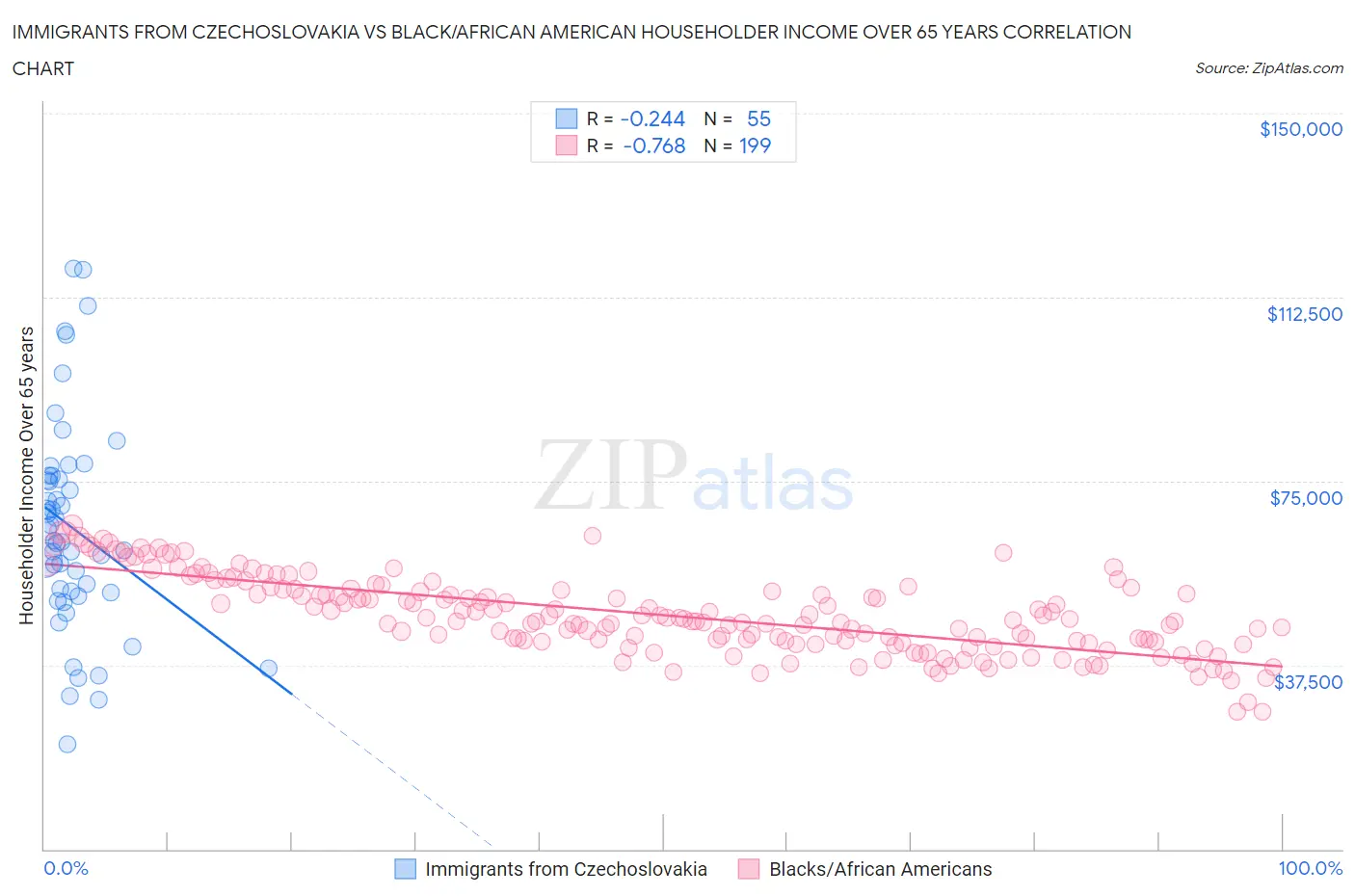 Immigrants from Czechoslovakia vs Black/African American Householder Income Over 65 years
