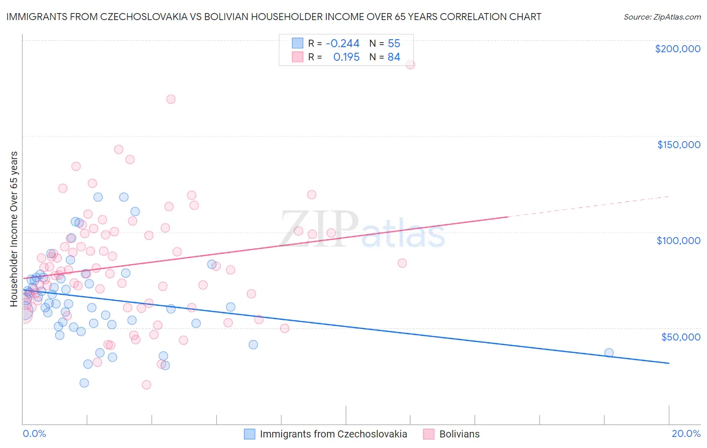 Immigrants from Czechoslovakia vs Bolivian Householder Income Over 65 years