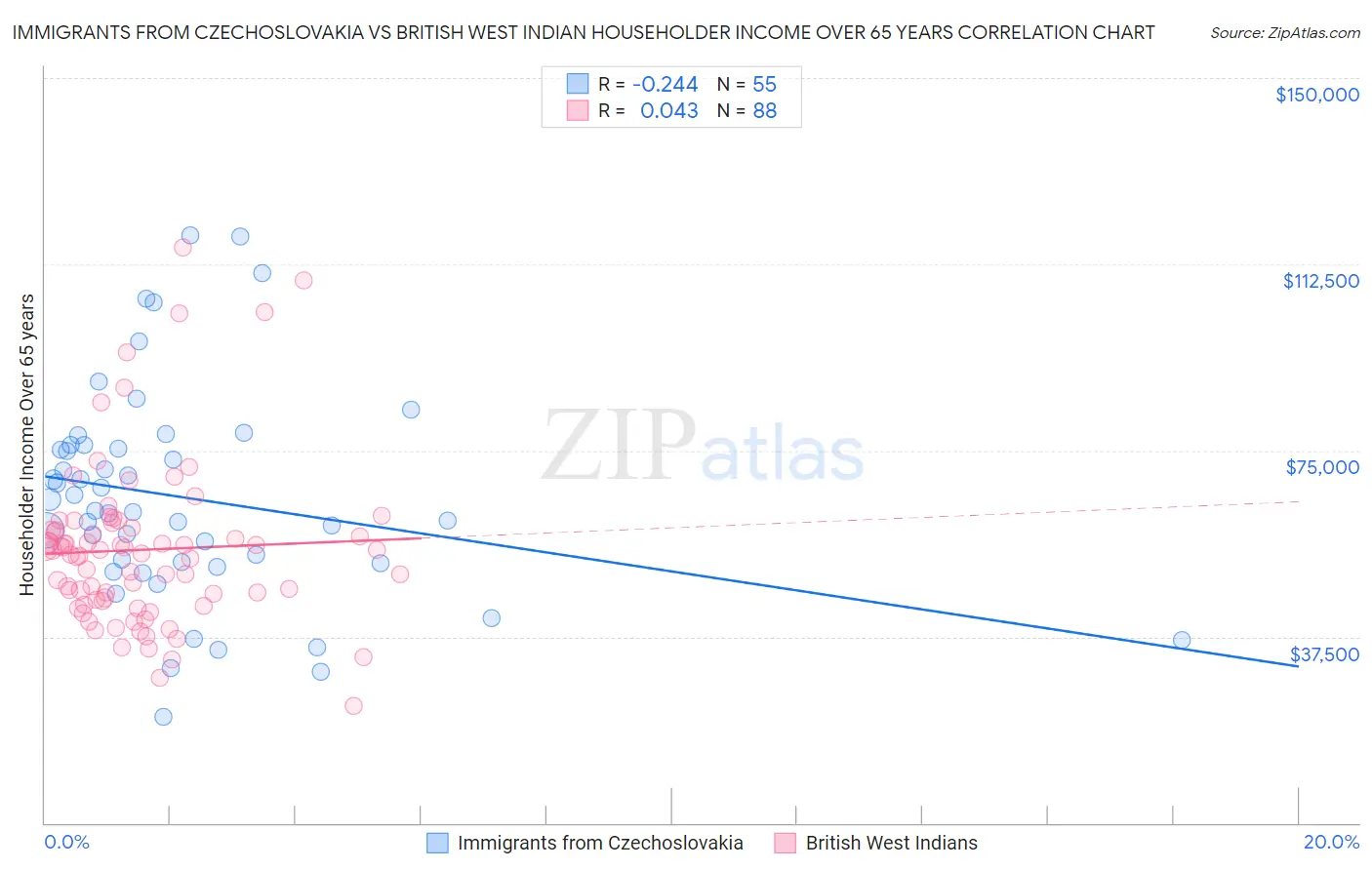 Immigrants from Czechoslovakia vs British West Indian Householder Income Over 65 years