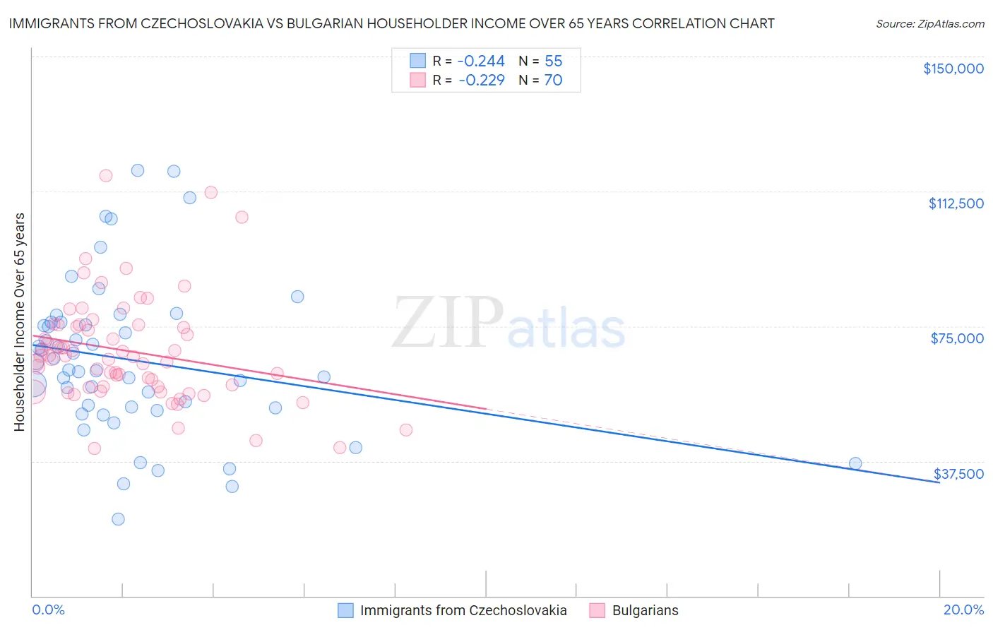 Immigrants from Czechoslovakia vs Bulgarian Householder Income Over 65 years