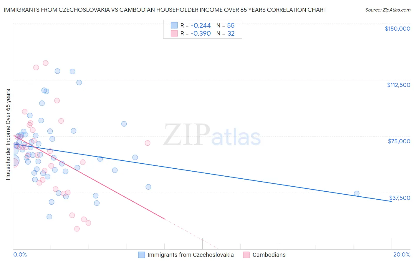 Immigrants from Czechoslovakia vs Cambodian Householder Income Over 65 years