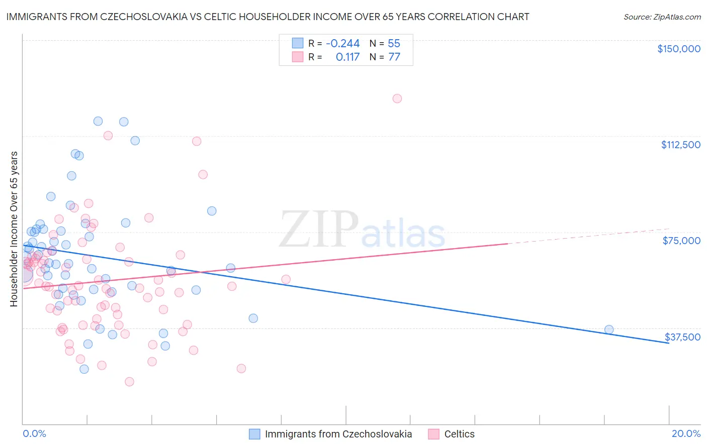 Immigrants from Czechoslovakia vs Celtic Householder Income Over 65 years