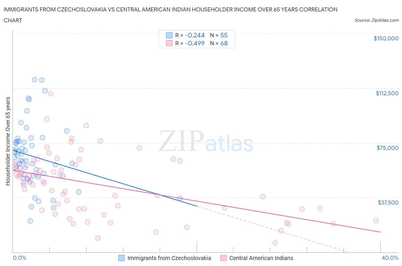 Immigrants from Czechoslovakia vs Central American Indian Householder Income Over 65 years