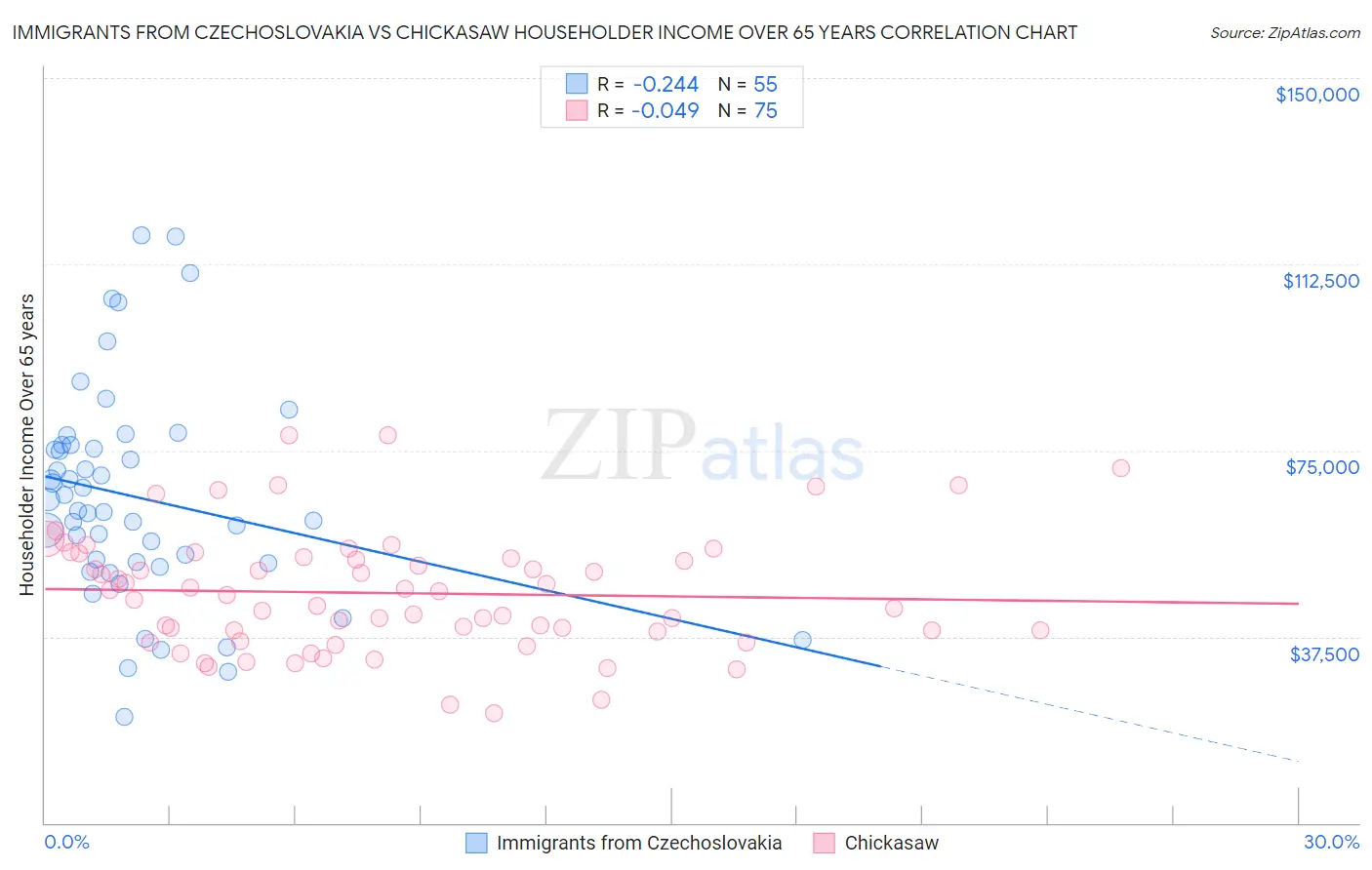 Immigrants from Czechoslovakia vs Chickasaw Householder Income Over 65 years