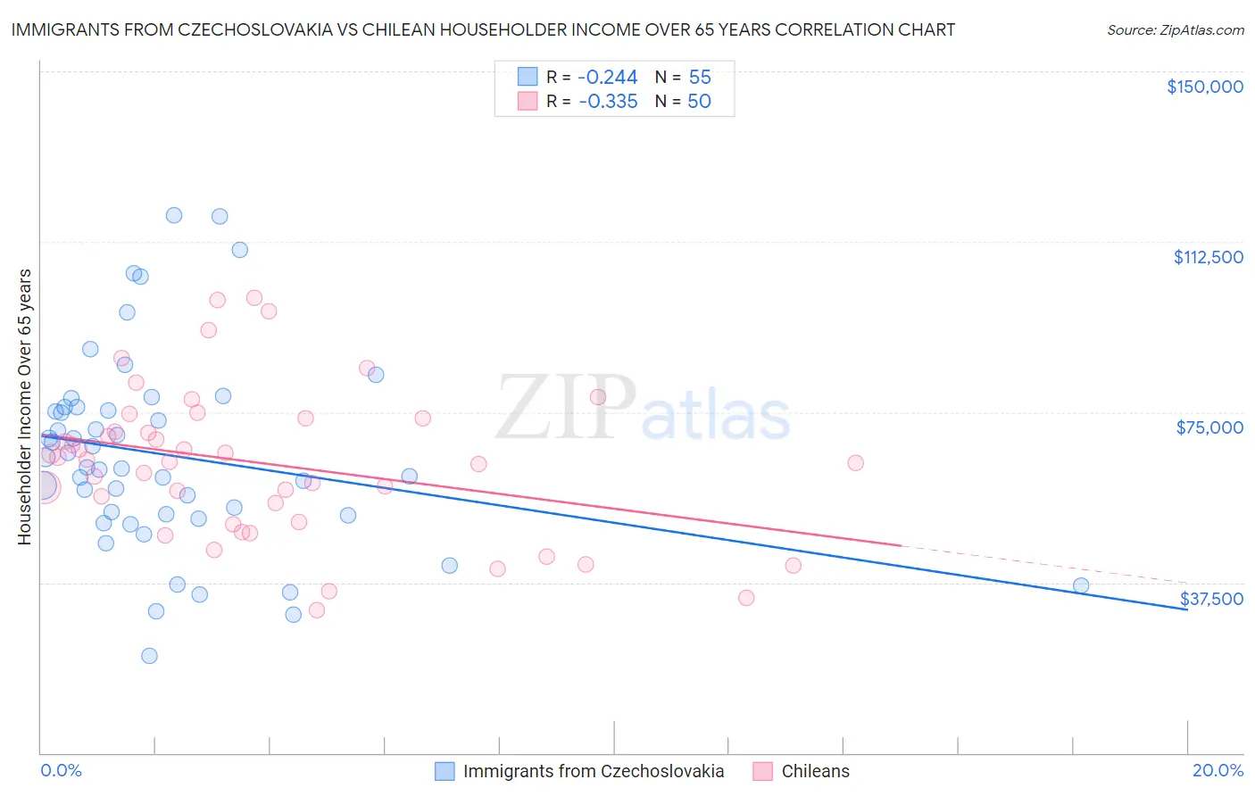 Immigrants from Czechoslovakia vs Chilean Householder Income Over 65 years