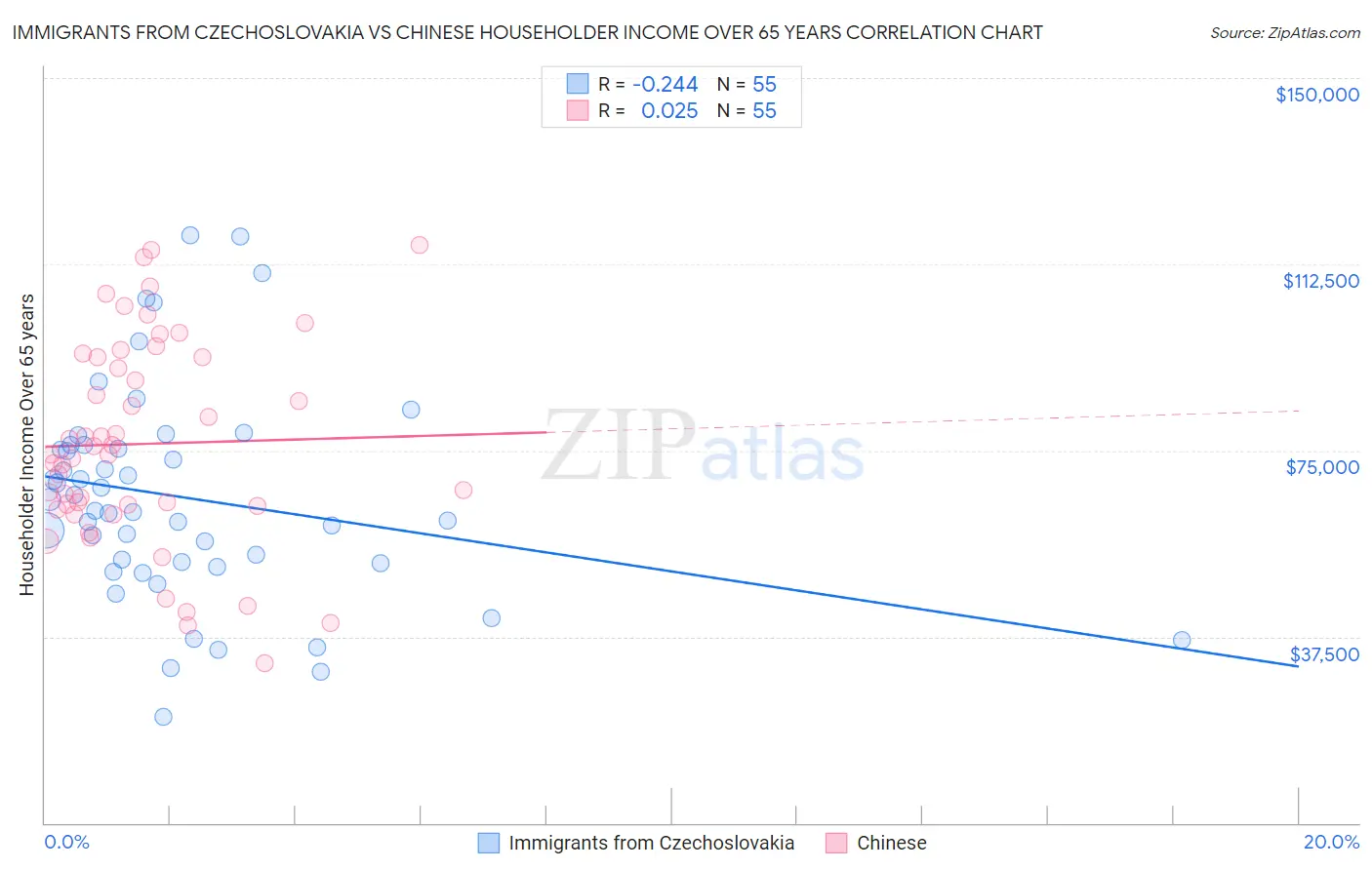 Immigrants from Czechoslovakia vs Chinese Householder Income Over 65 years