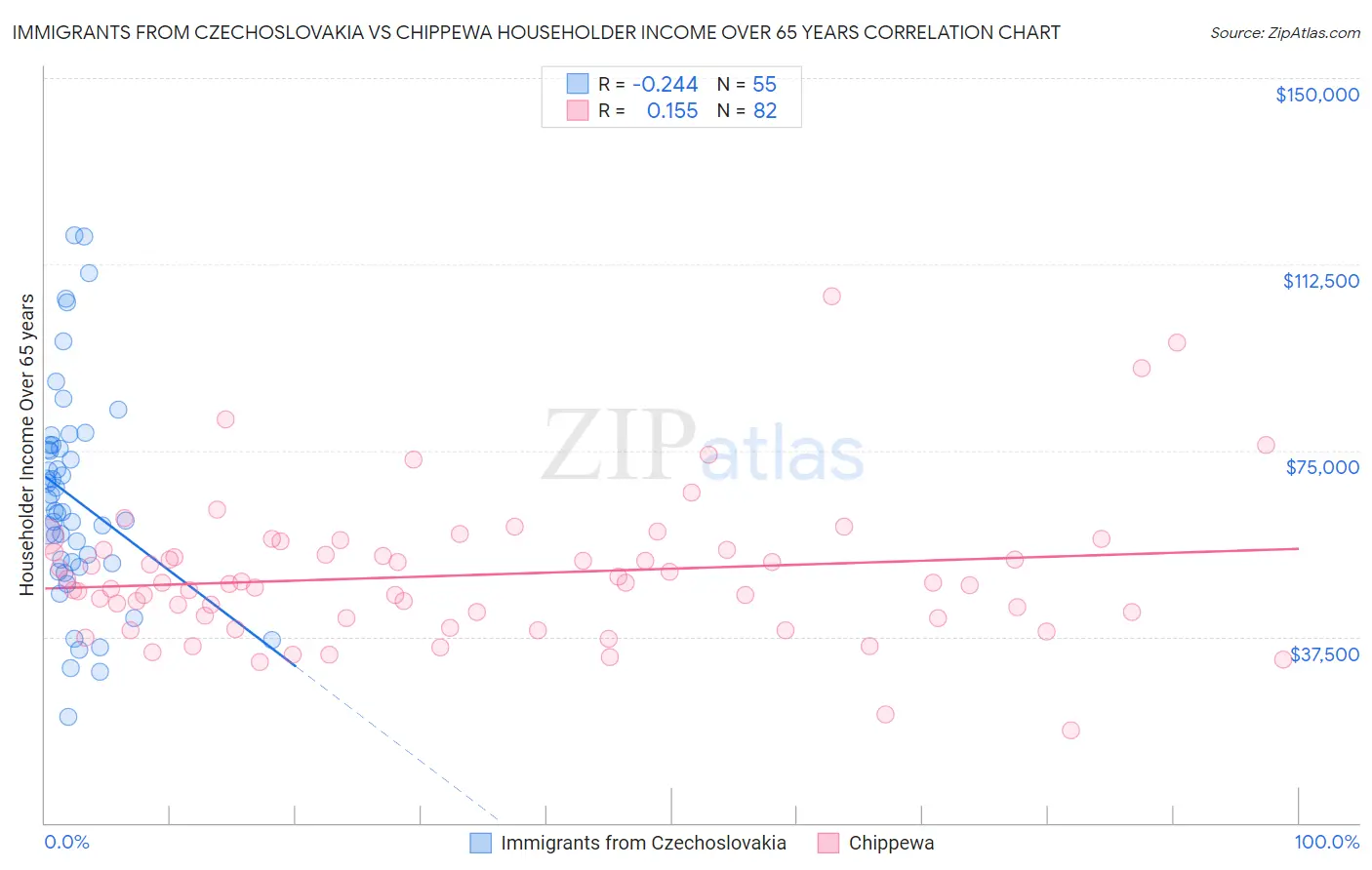 Immigrants from Czechoslovakia vs Chippewa Householder Income Over 65 years