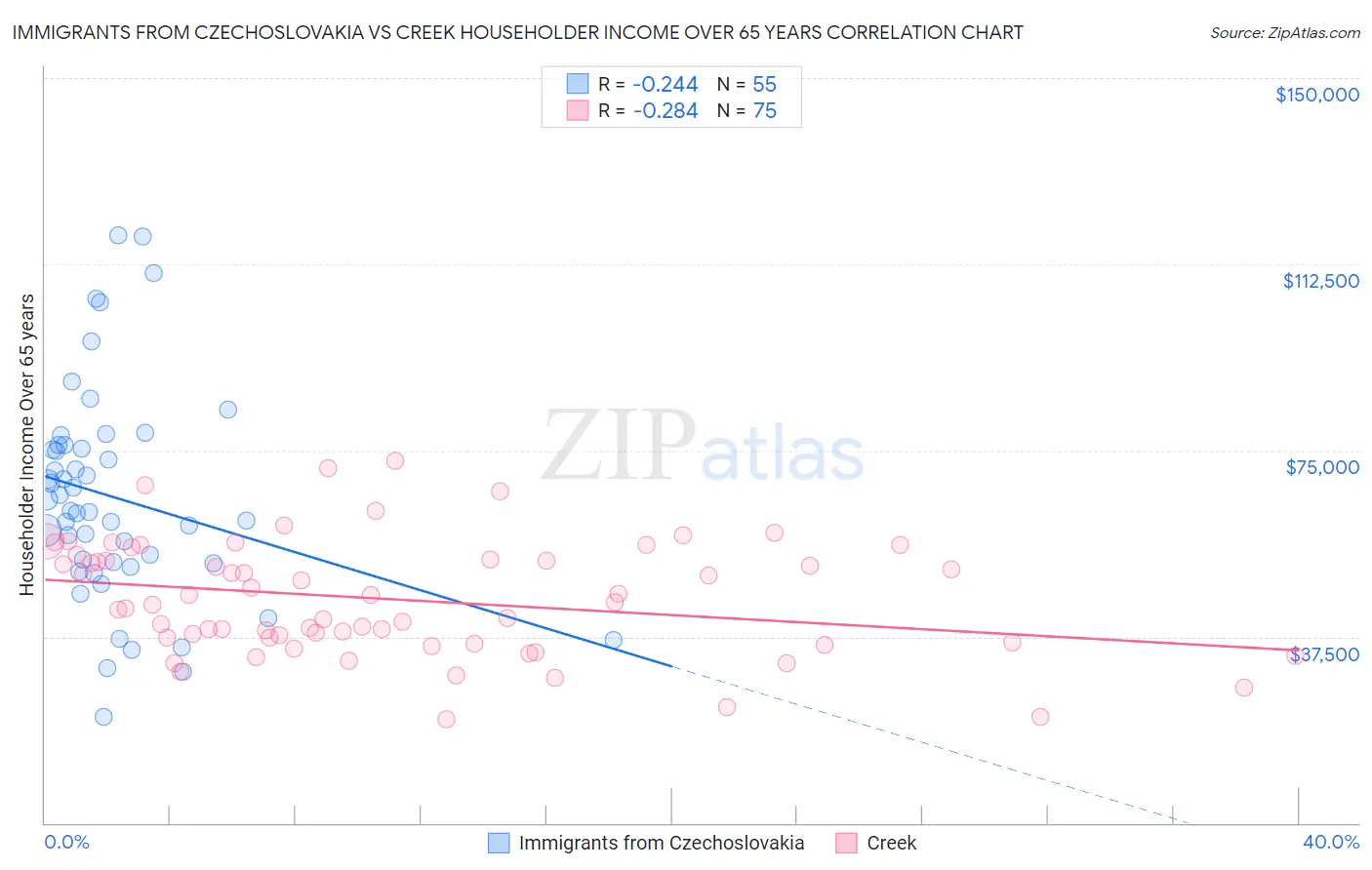 Immigrants from Czechoslovakia vs Creek Householder Income Over 65 years