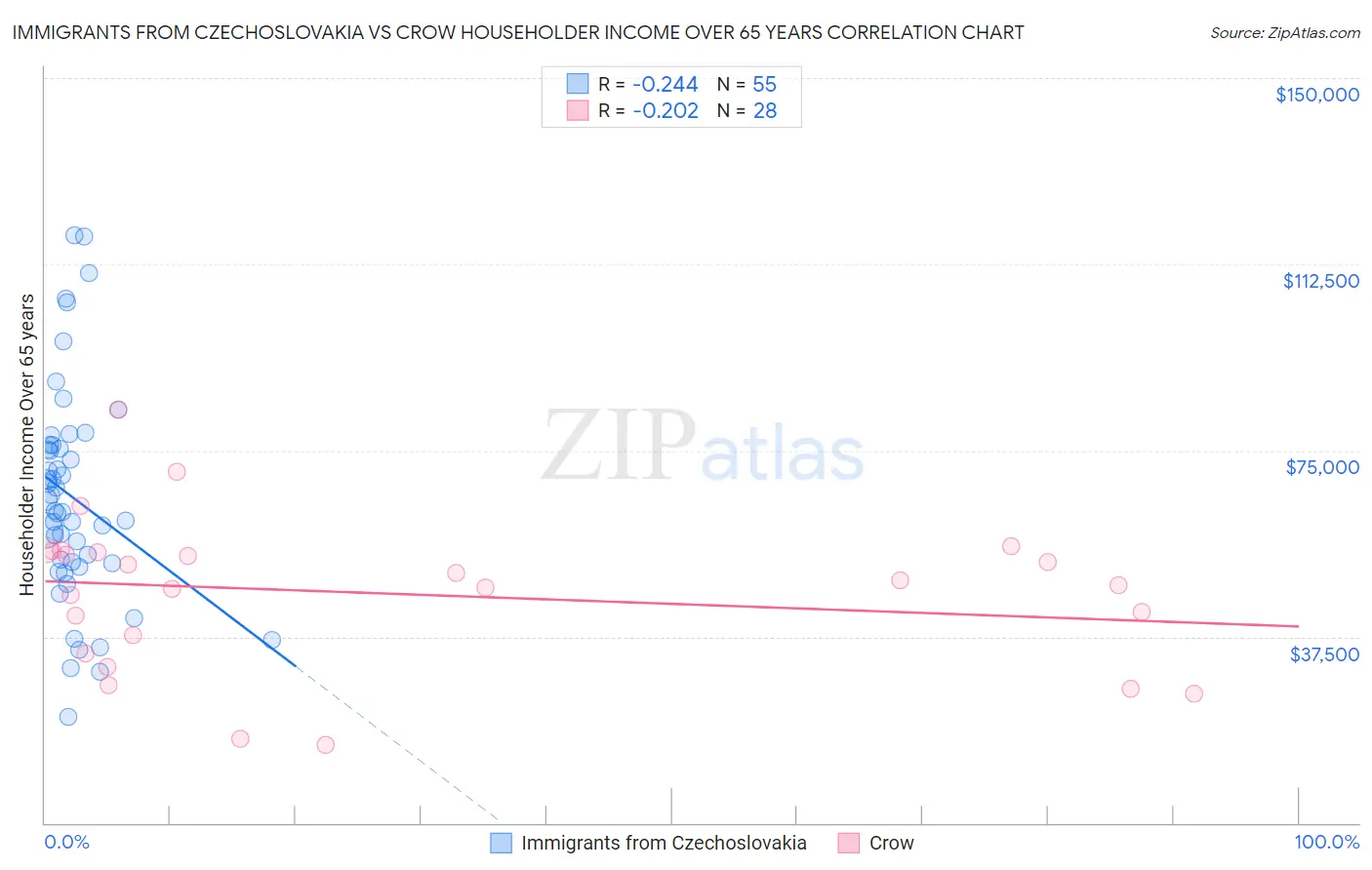 Immigrants from Czechoslovakia vs Crow Householder Income Over 65 years