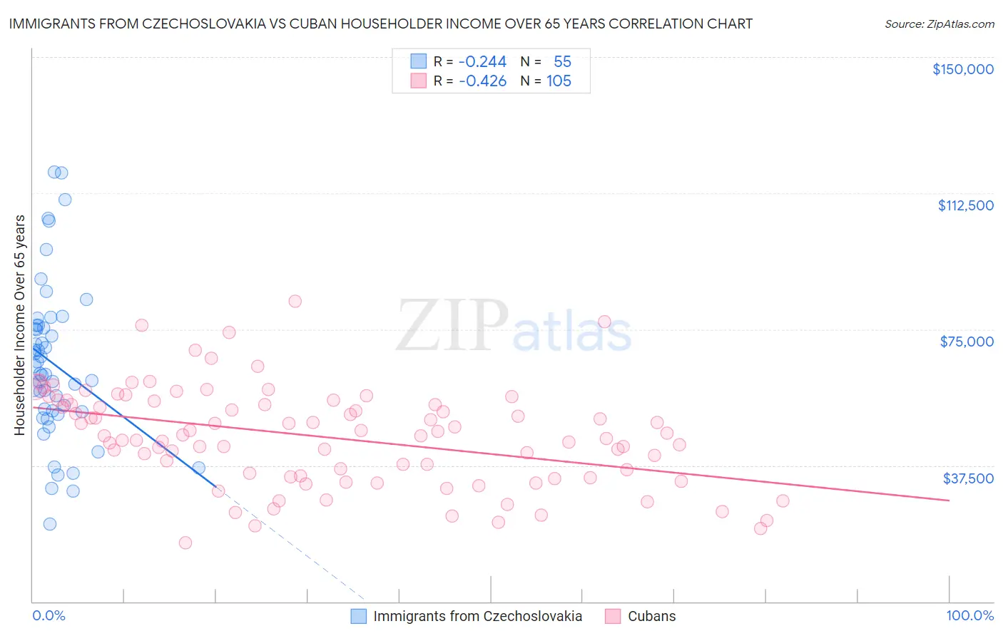Immigrants from Czechoslovakia vs Cuban Householder Income Over 65 years