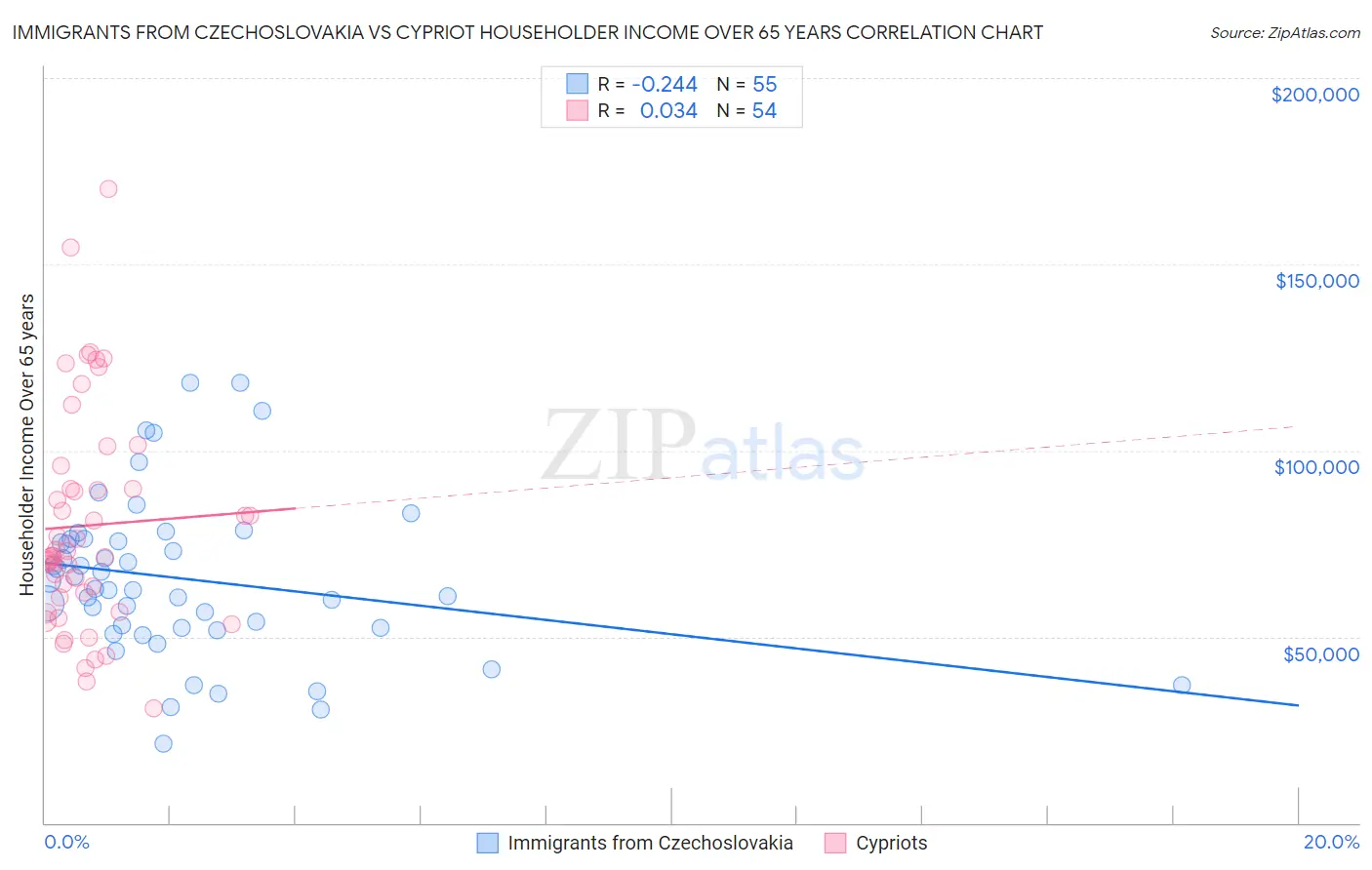 Immigrants from Czechoslovakia vs Cypriot Householder Income Over 65 years