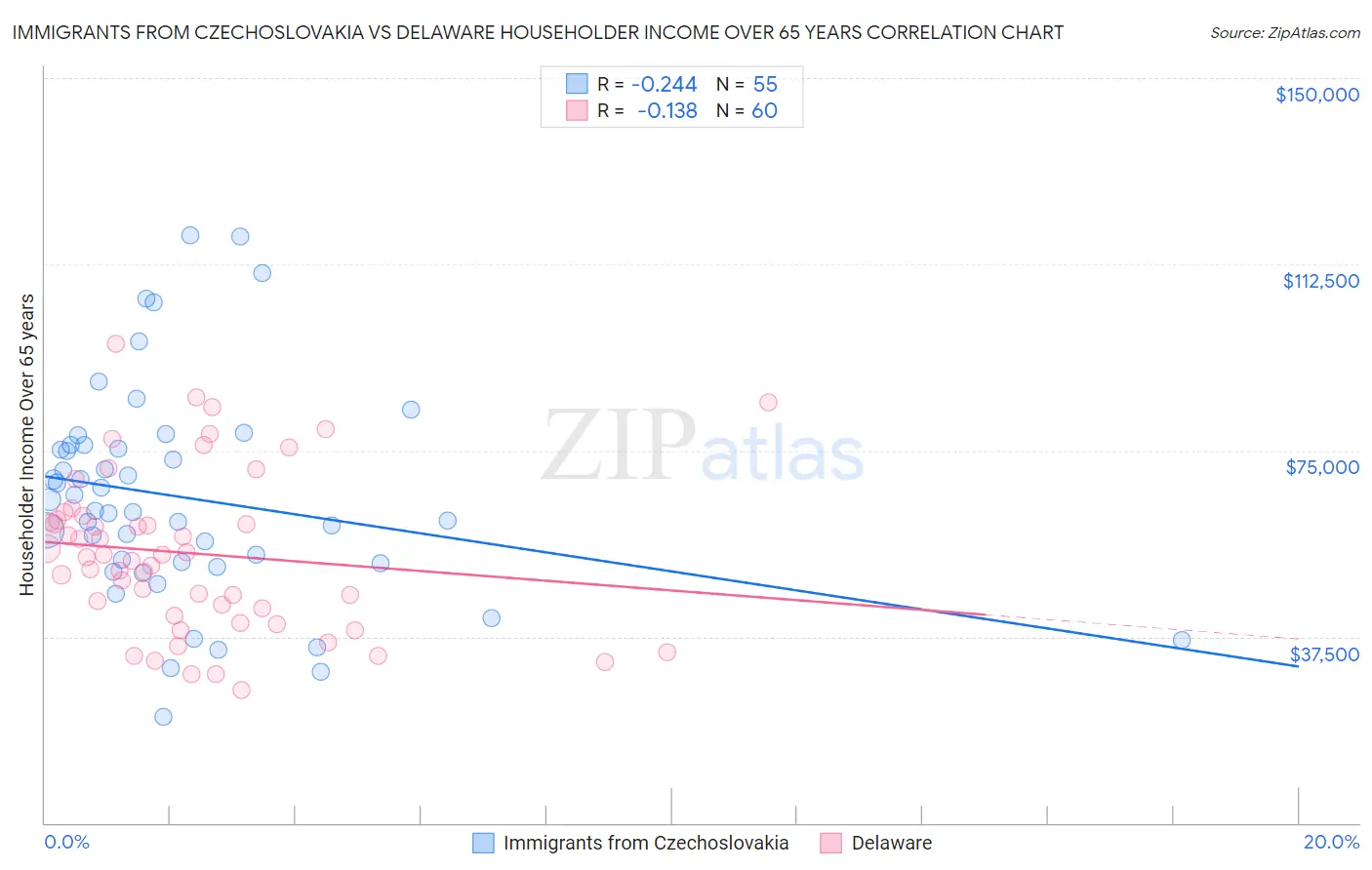 Immigrants from Czechoslovakia vs Delaware Householder Income Over 65 years