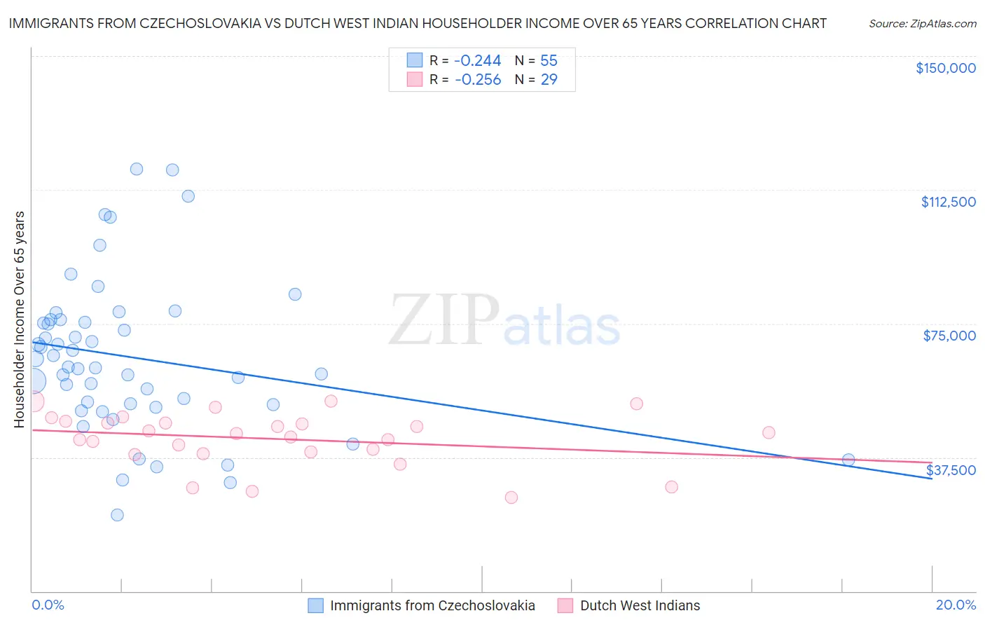 Immigrants from Czechoslovakia vs Dutch West Indian Householder Income Over 65 years