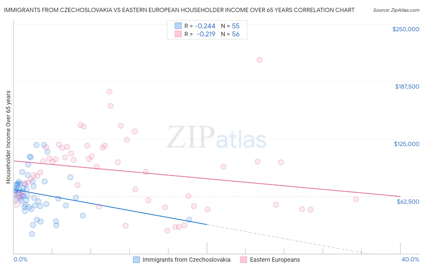 Immigrants from Czechoslovakia vs Eastern European Householder Income Over 65 years