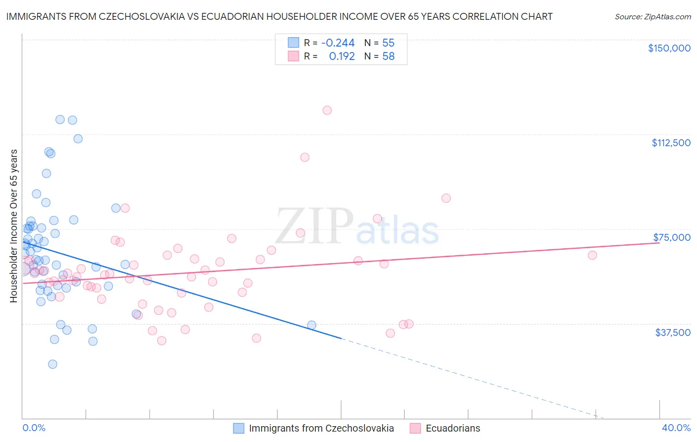 Immigrants from Czechoslovakia vs Ecuadorian Householder Income Over 65 years